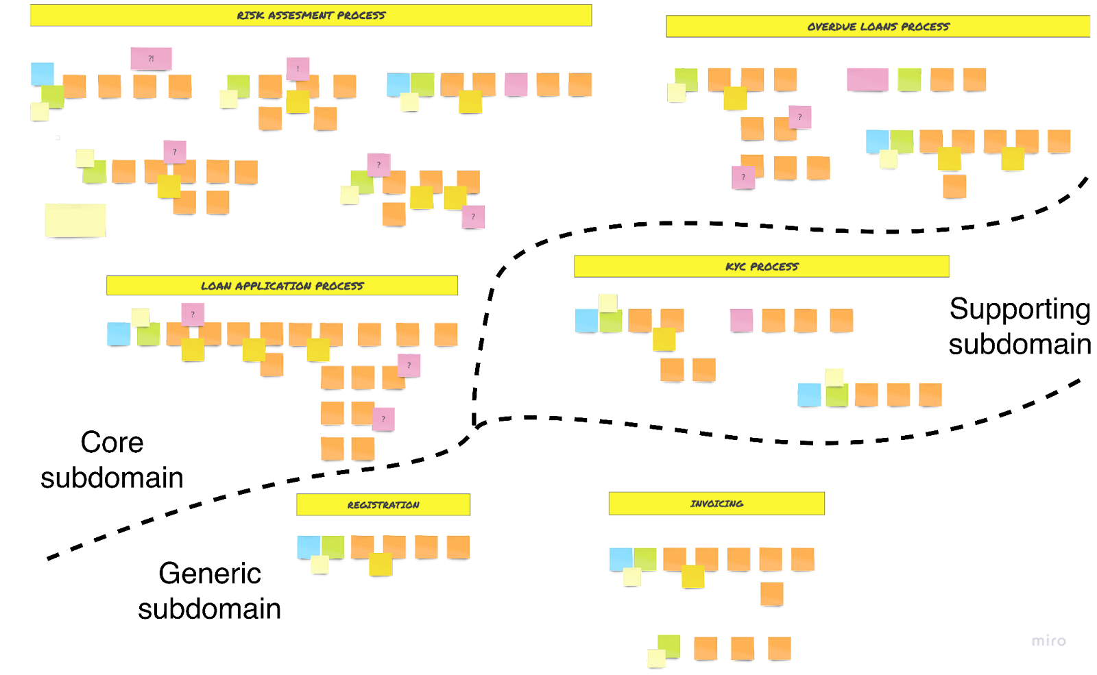 System domain divided into subdomains
